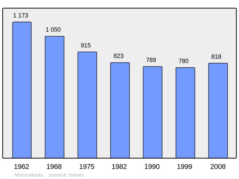 Soubor:Population - Municipality code 47174.png