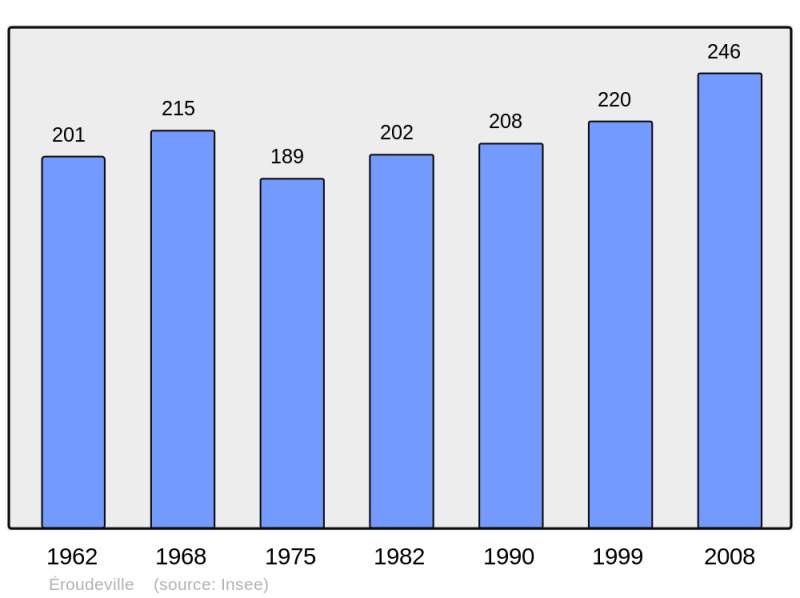 Soubor:Population - Municipality code 50175.png