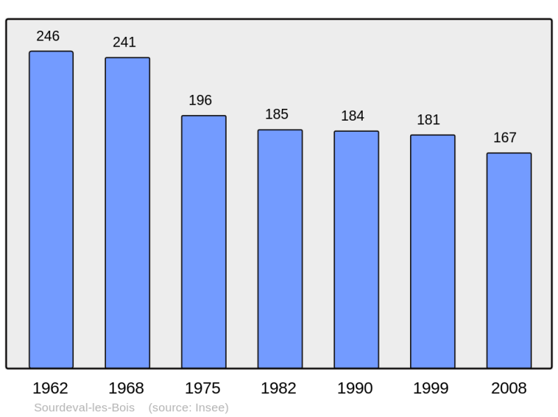 Soubor:Population - Municipality code 50583.png