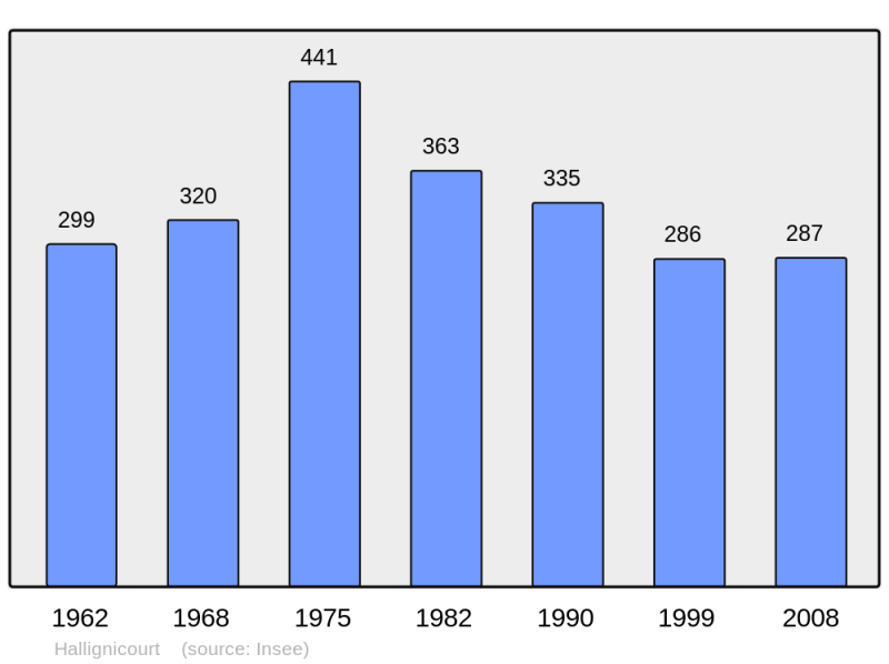 Soubor:Population - Municipality code 52235.png
