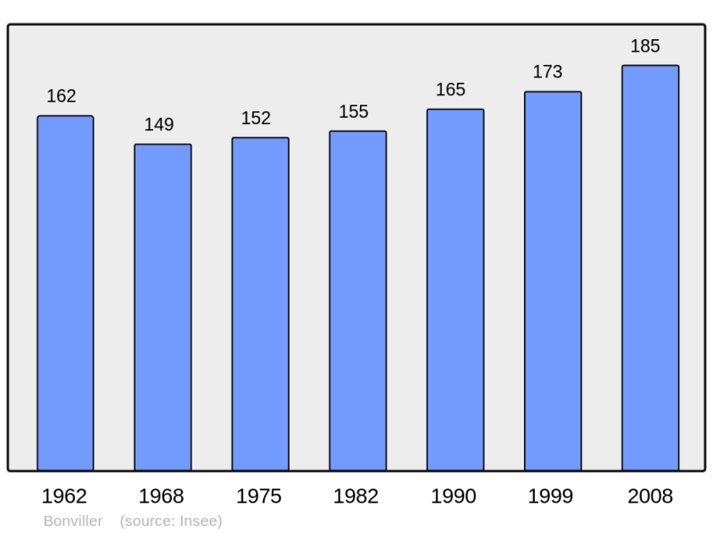 Soubor:Population - Municipality code 54083.png