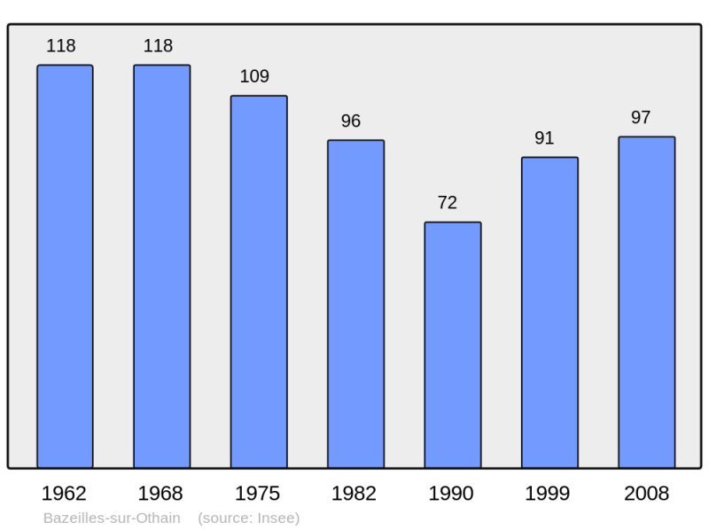 Soubor:Population - Municipality code 55034.png