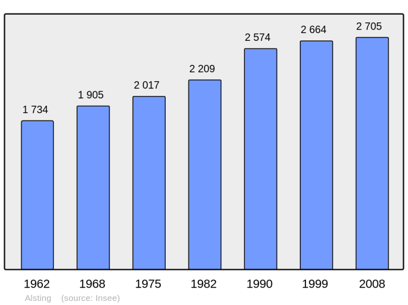 Soubor:Population - Municipality code 57013.png