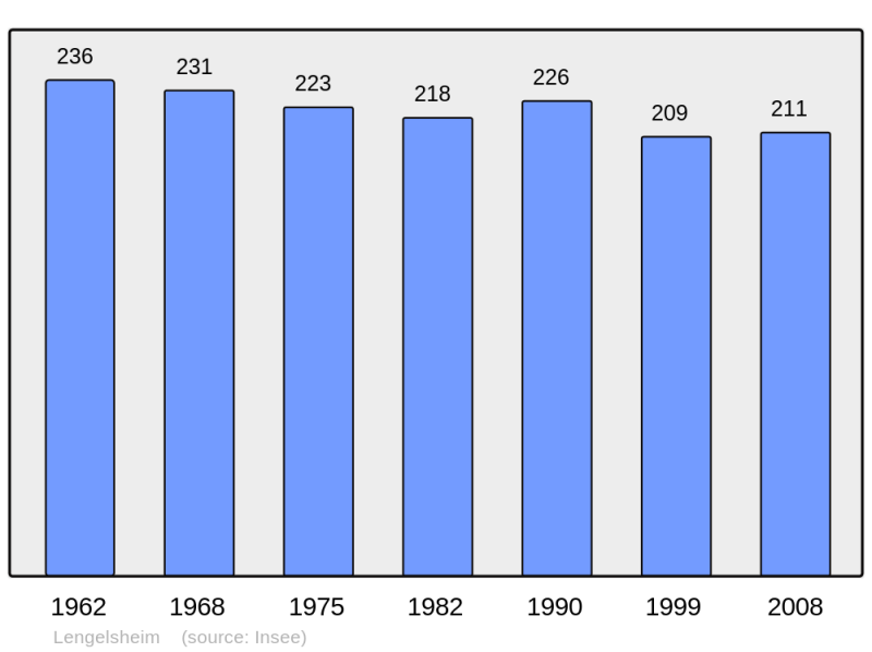 Soubor:Population - Municipality code 57393.png