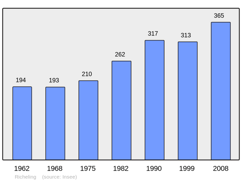 Soubor:Population - Municipality code 57581.png