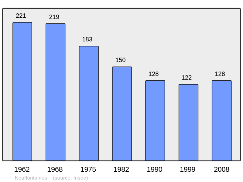 Soubor:Population - Municipality code 58190.png