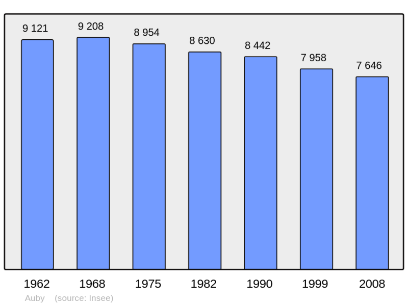 Soubor:Population - Municipality code 59028.png