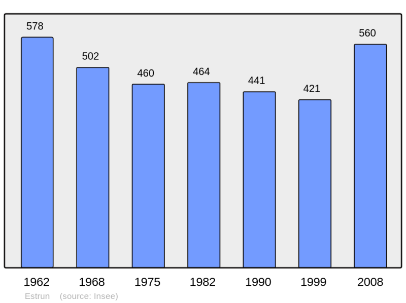 Soubor:Population - Municipality code 59219.png