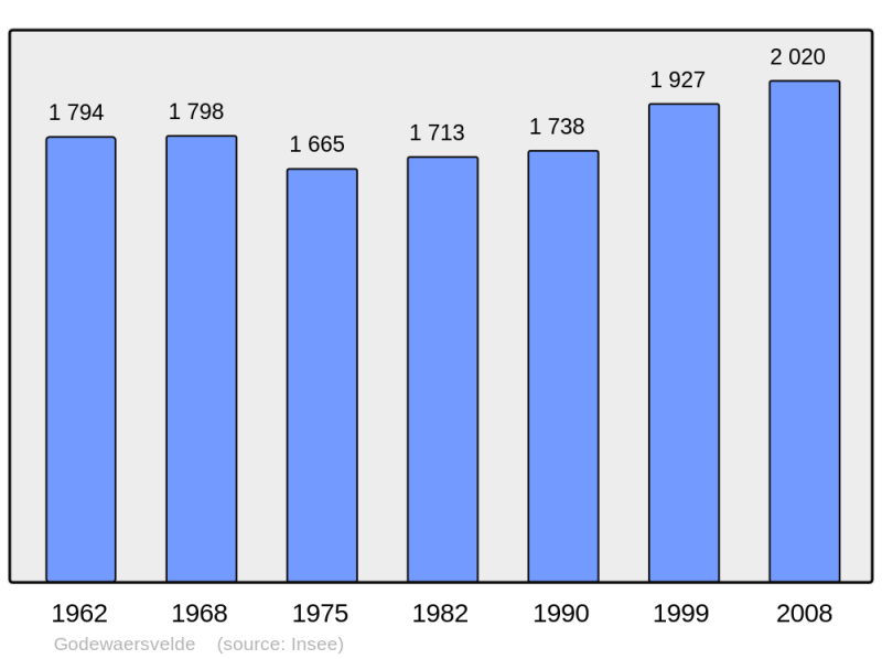 Soubor:Population - Municipality code 59262.png