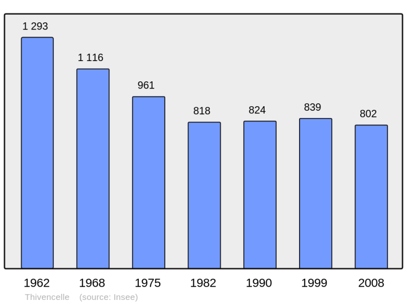 Soubor:Population - Municipality code 59591.png
