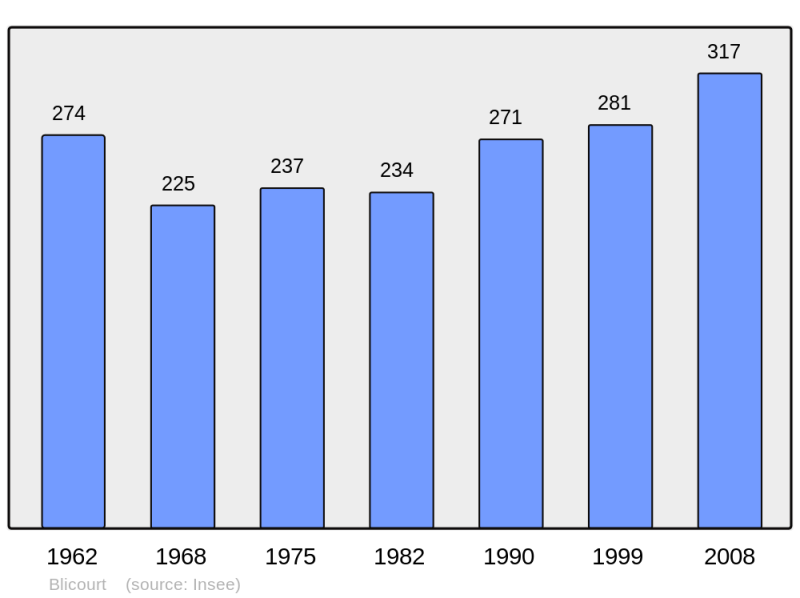 Soubor:Population - Municipality code 60077.png