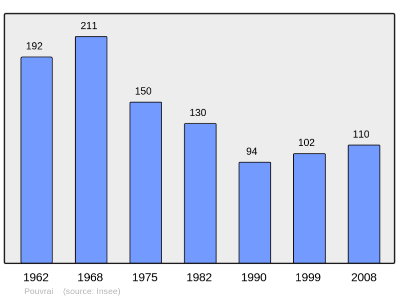 Soubor:Population - Municipality code 61336.png