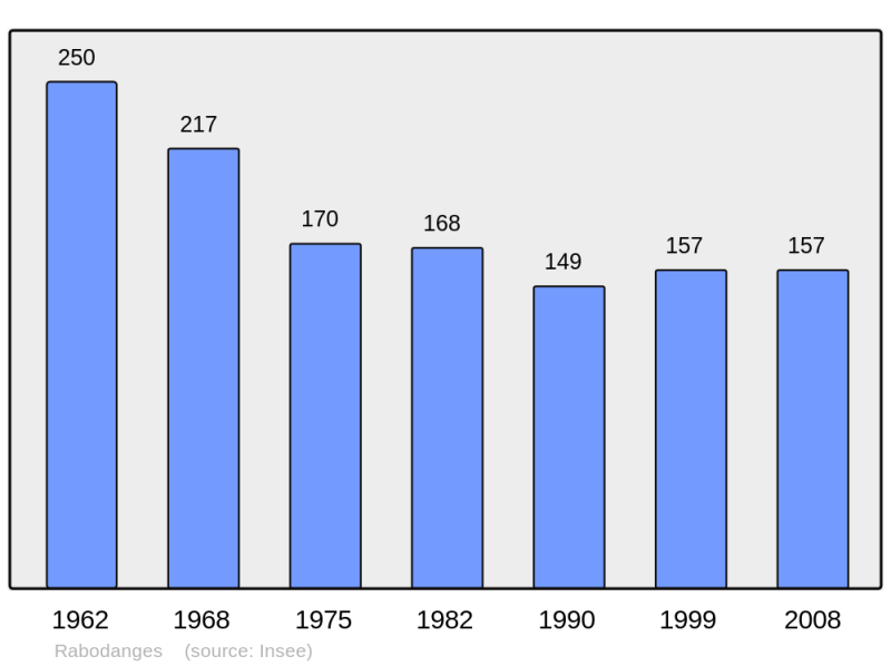 Soubor:Population - Municipality code 61340.png