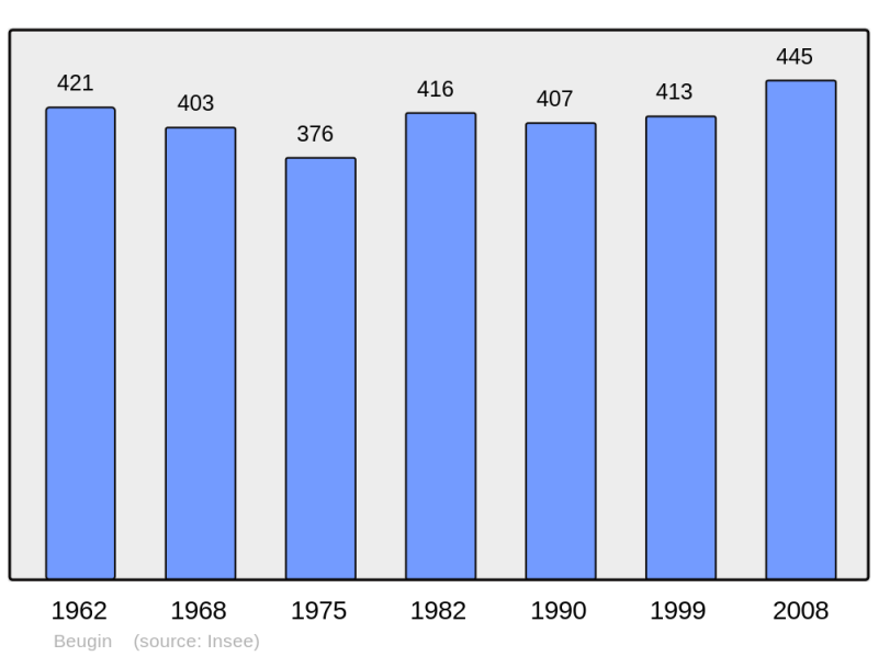 Soubor:Population - Municipality code 62120.png