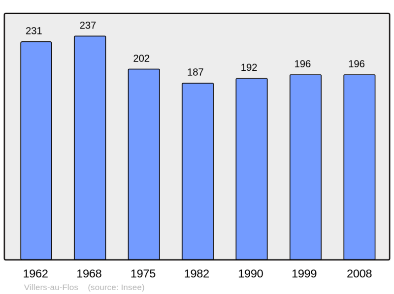 Soubor:Population - Municipality code 62855.png