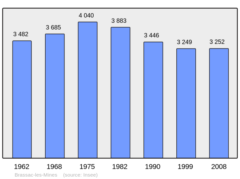 Soubor:Population - Municipality code 63050.png
