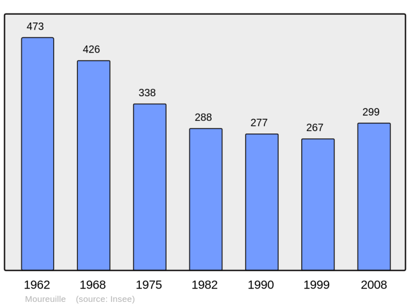 Soubor:Population - Municipality code 63243.png