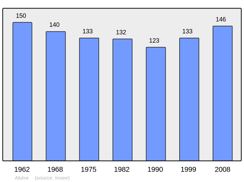 Soubor:Population - Municipality code 64002.png