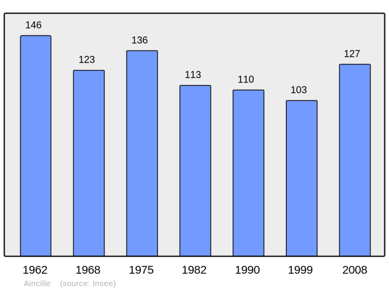 Soubor:Population - Municipality code 64011.png