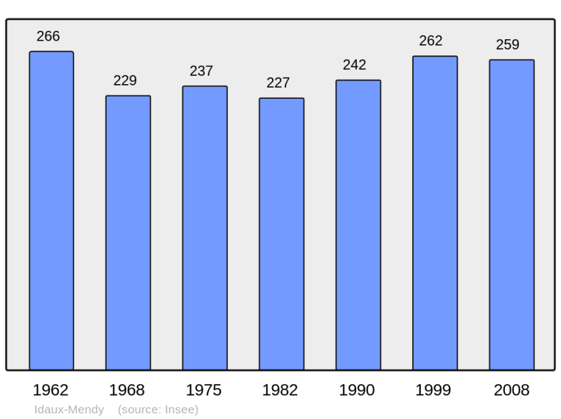 Soubor:Population - Municipality code 64268.png