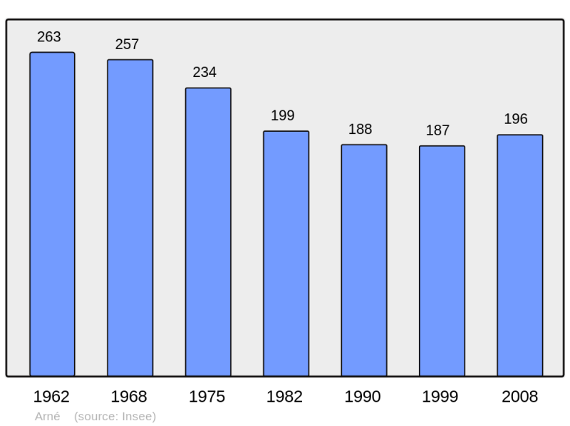 Soubor:Population - Municipality code 65028.png