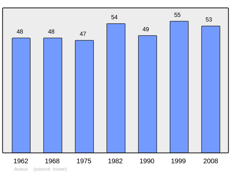 Soubor:Population - Municipality code 65053.png