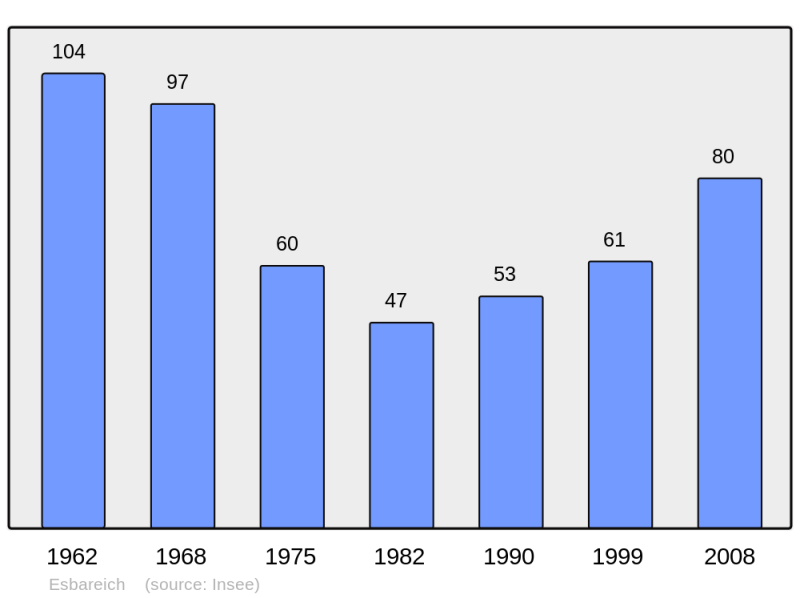 Soubor:Population - Municipality code 65158.png