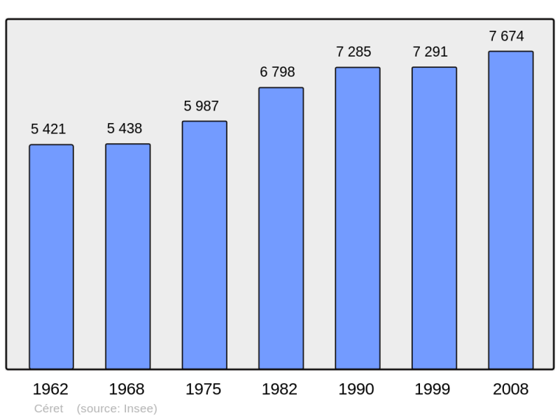 Soubor:Population - Municipality code 66049.png