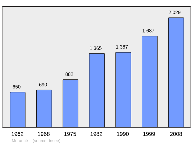 Soubor:Population - Municipality code 69140.png