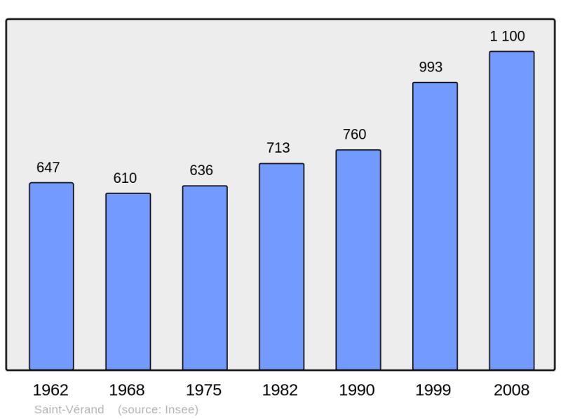 Soubor:Population - Municipality code 69239.png