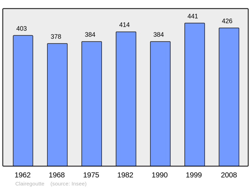 Soubor:Population - Municipality code 70157.png