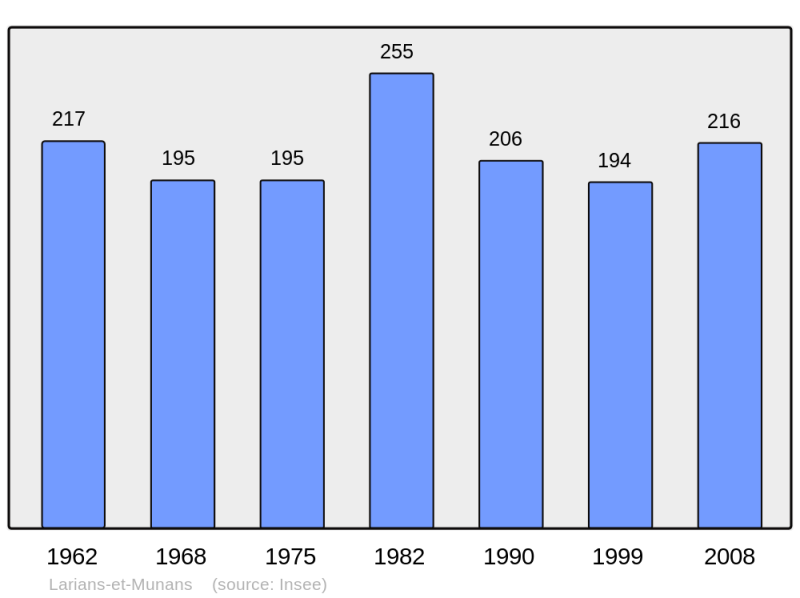 Soubor:Population - Municipality code 70296.png