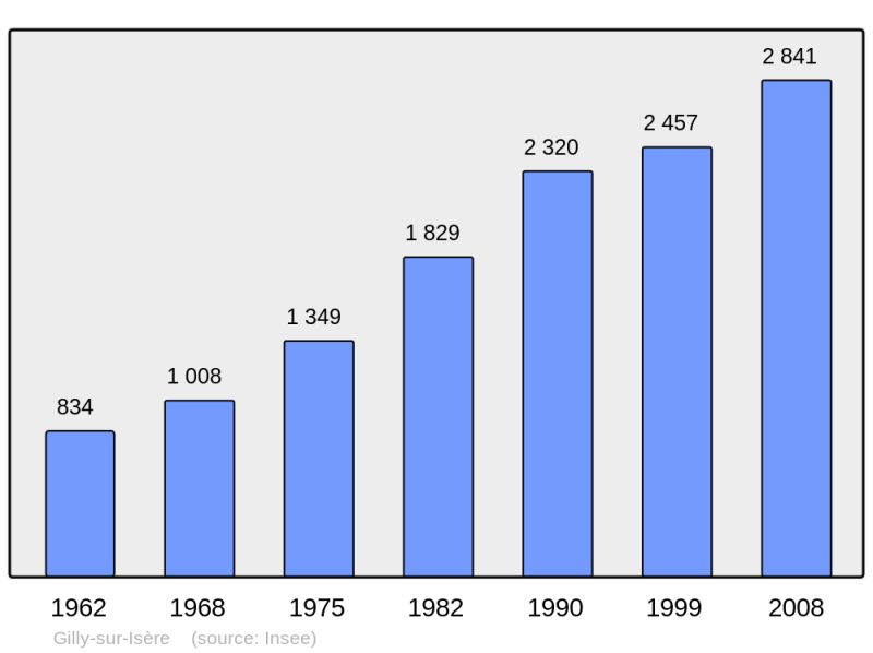 Soubor:Population - Municipality code 73124.png