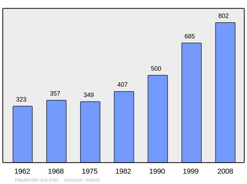Soubor:Population - Municipality code 74141.png