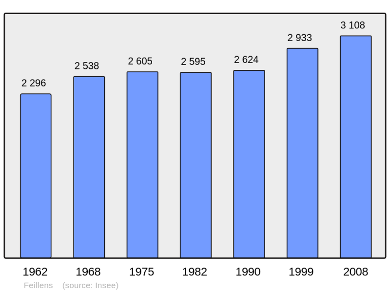 Soubor:Population - Municipality code 01159.png