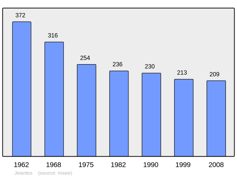Soubor:Population - Municipality code 02391.png