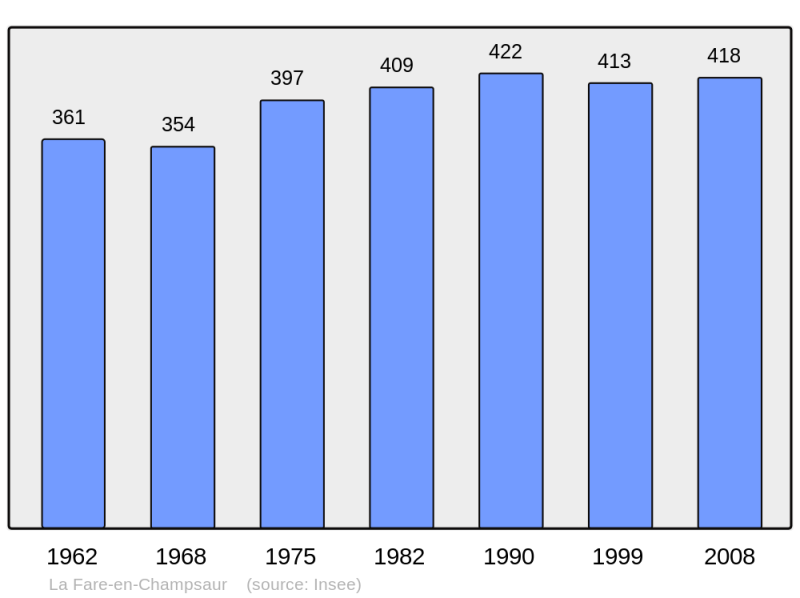 Soubor:Population - Municipality code 05054.png