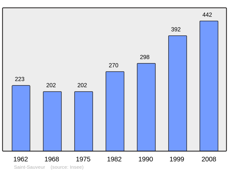 Soubor:Population - Municipality code 05156.png