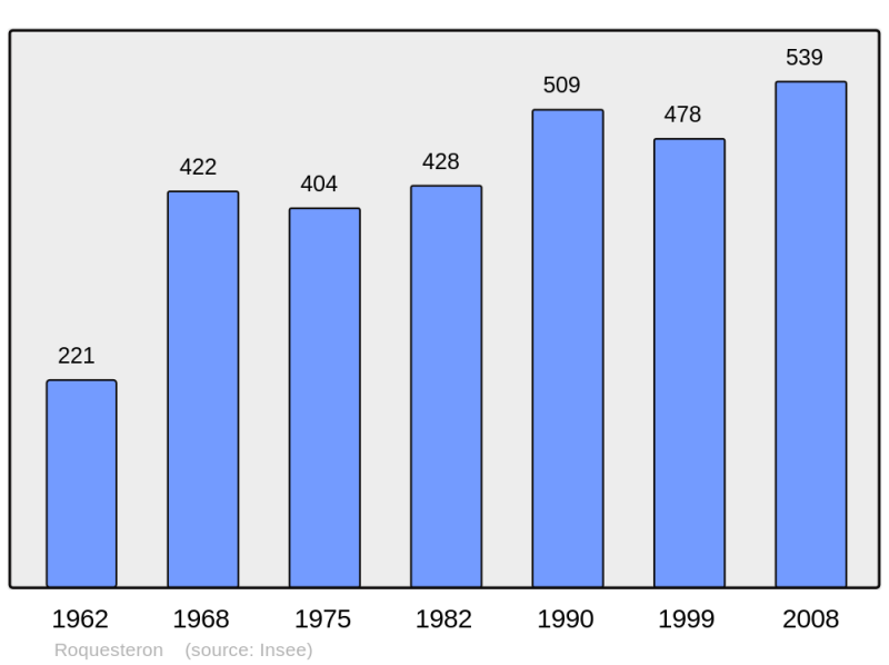 Soubor:Population - Municipality code 06106.png
