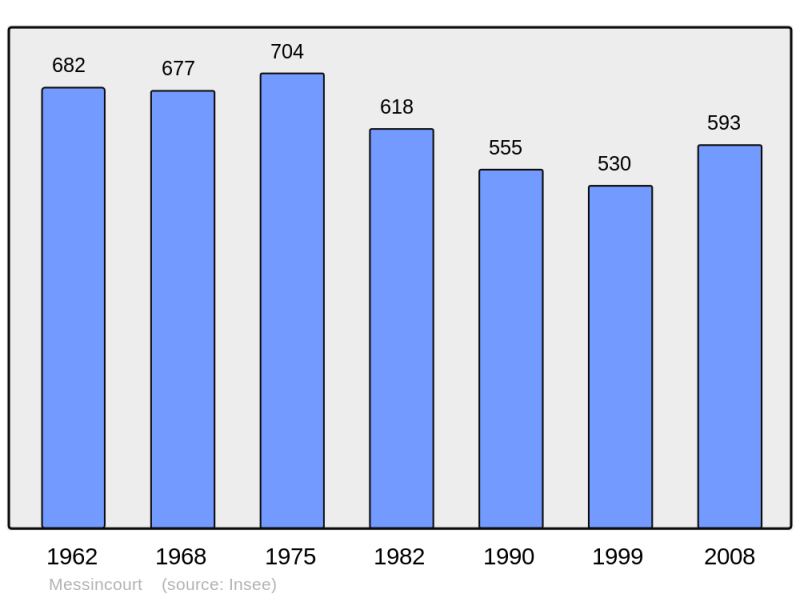 Soubor:Population - Municipality code 08289.png
