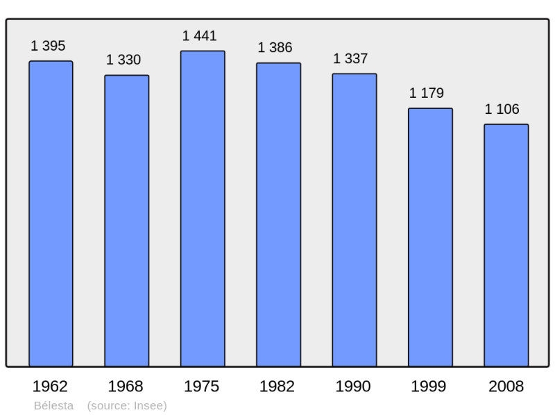 Soubor:Population - Municipality code 09047.png