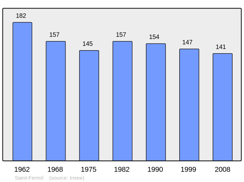 Soubor:Population - Municipality code 11341.png