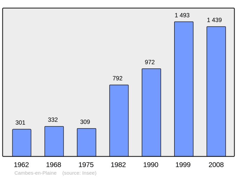 Soubor:Population - Municipality code 14125.png