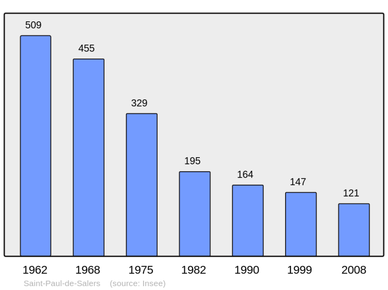Soubor:Population - Municipality code 15205.png