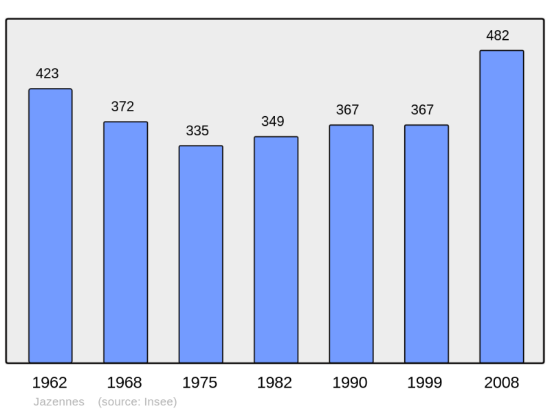 Soubor:Population - Municipality code 17196.png