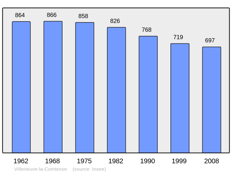 Soubor:Population - Municipality code 17474.png