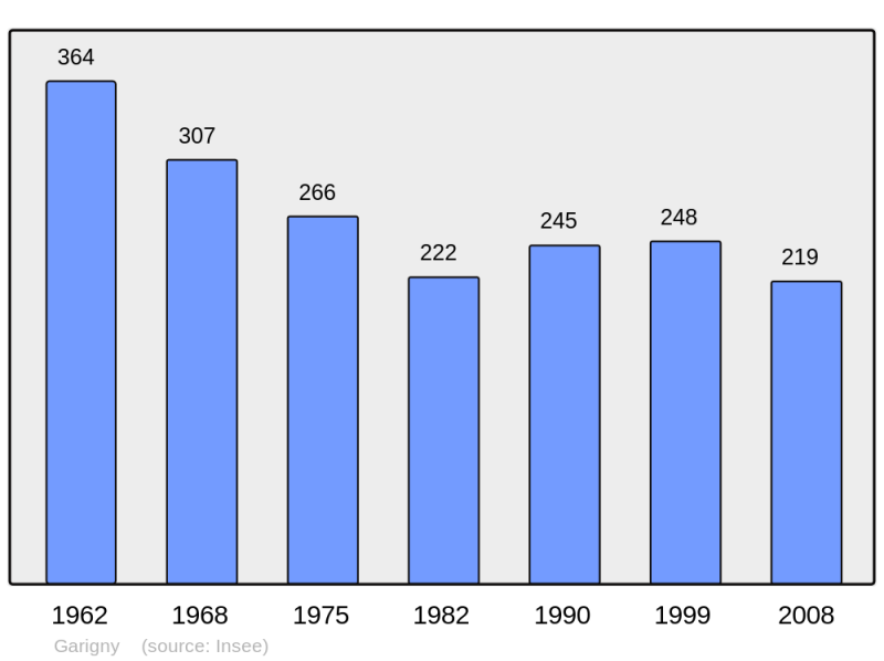 Soubor:Population - Municipality code 18099.png