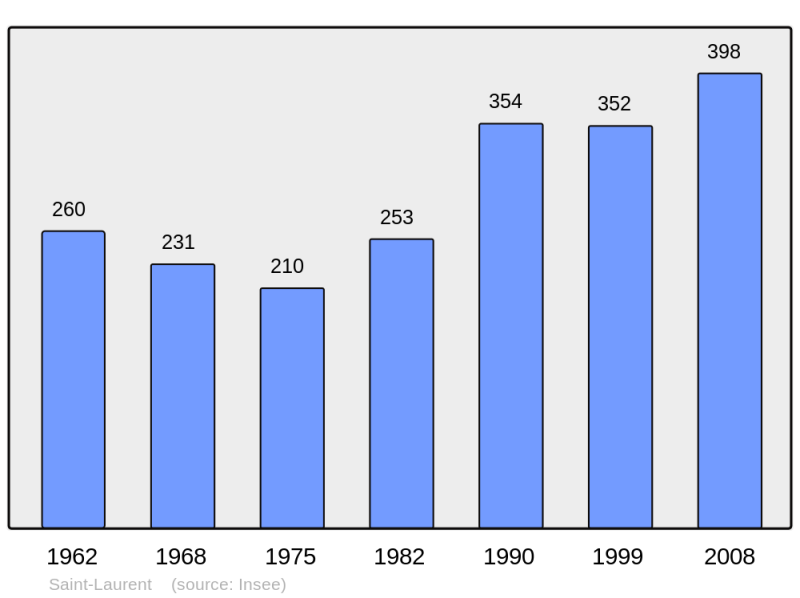 Soubor:Population - Municipality code 18219.png