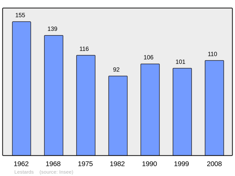 Soubor:Population - Municipality code 19112.png