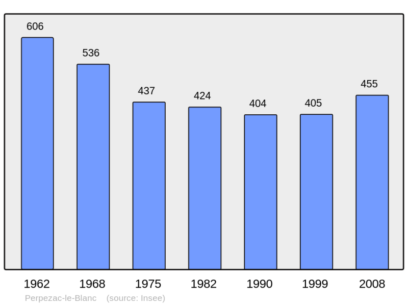 Soubor:Population - Municipality code 19161.png